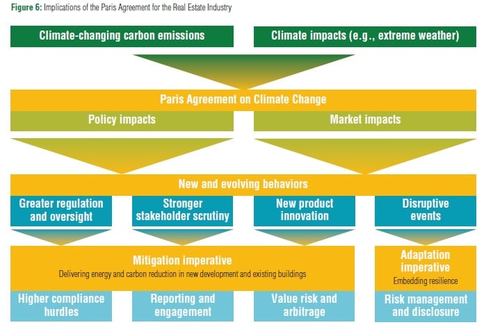 Risks and opportunities for real estate are woven throughout both adaptation and mitigation strategies. 